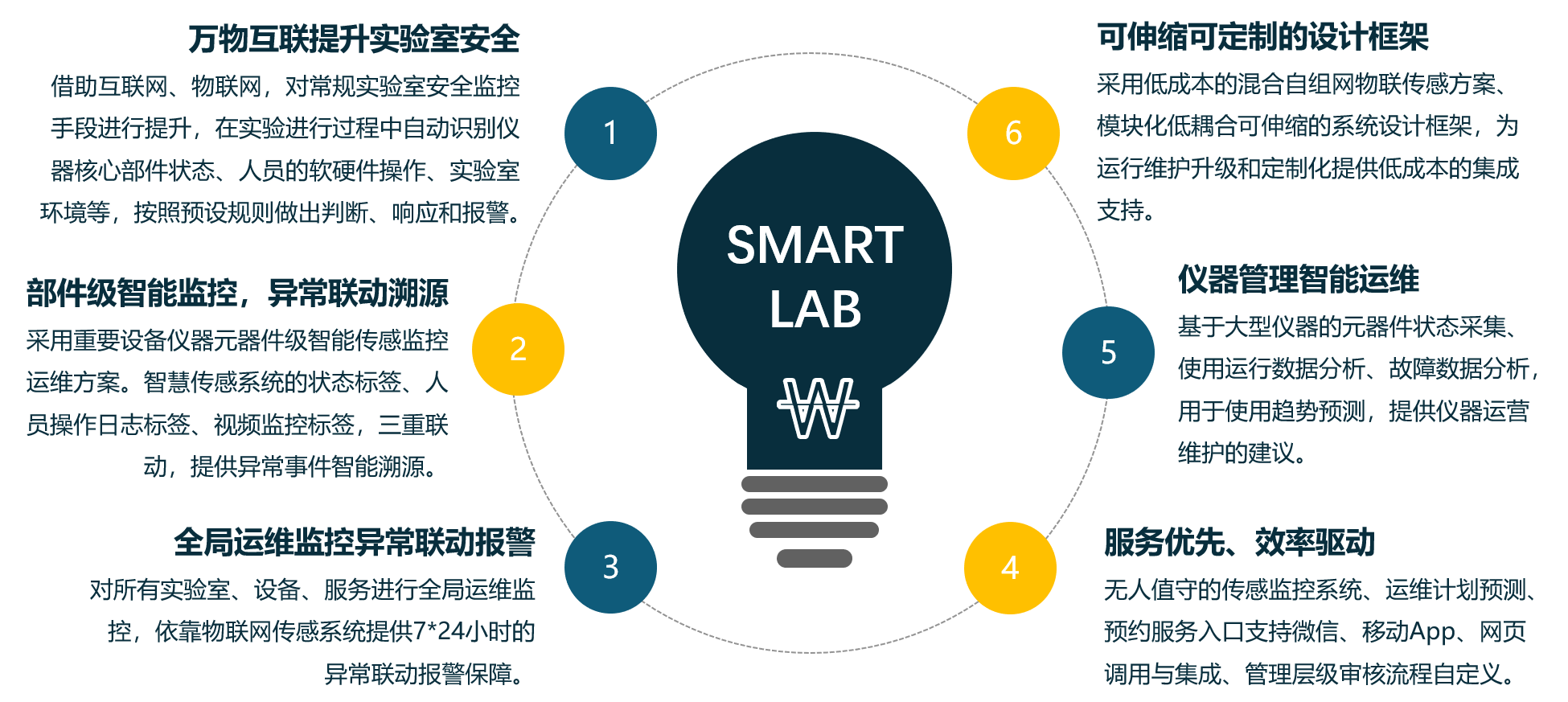 实验室管理提升解决方案