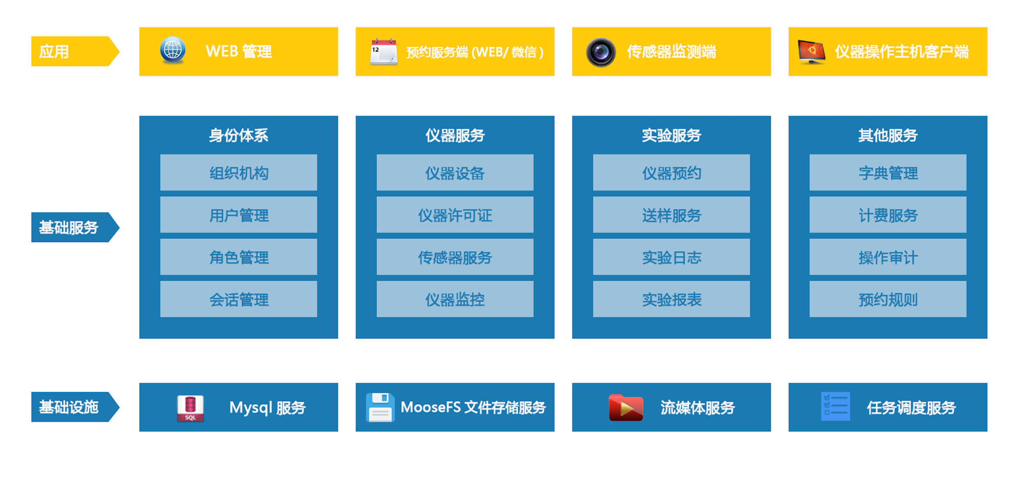 实验室管理系统框架设计方案